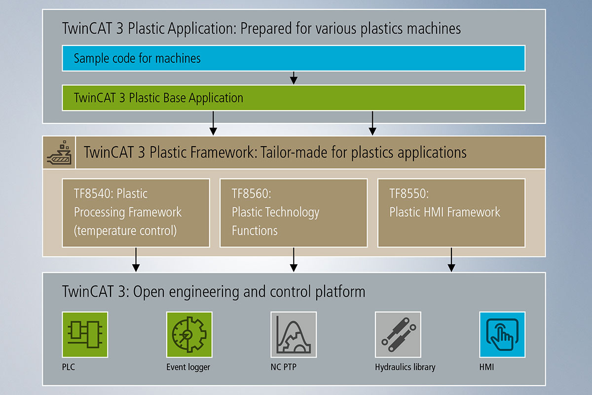 TwinCAT 3 Plastic Framework 汇集了倍福在塑料机械控制领域积累多年的专业知识，将重要的行业专用控制功能无缝集成到 TwinCAT 环境中。
