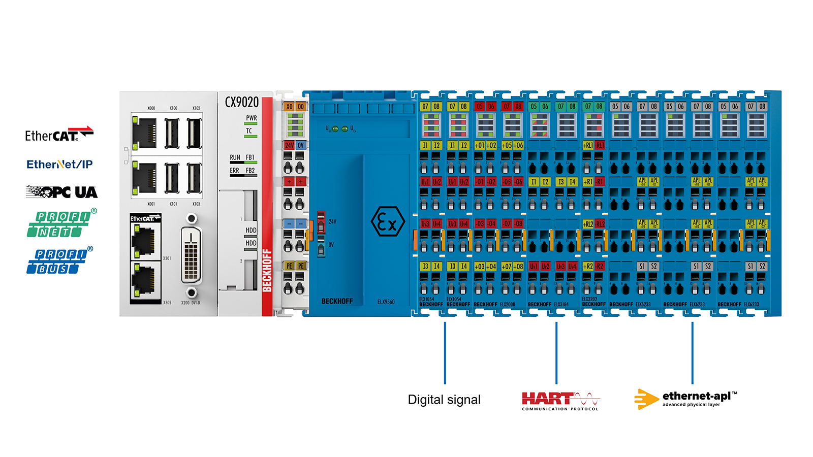 在倍福的模块化 EtherCAT 端子模块系统中，Ethernet-APL 可以与其它通信标准无缝整合。