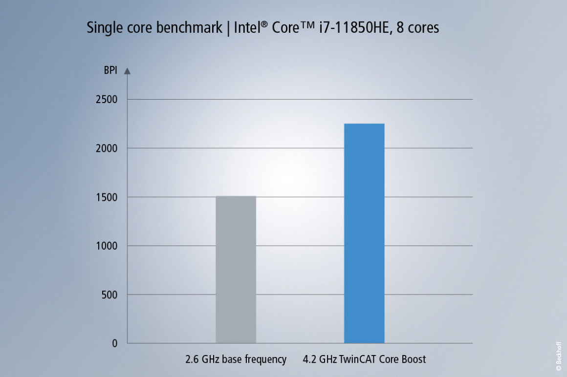 CPU comparison with and without TwinCAT Core Boost: The clock frequency of 2.6 GHz can be increased to 4.2 GHz.