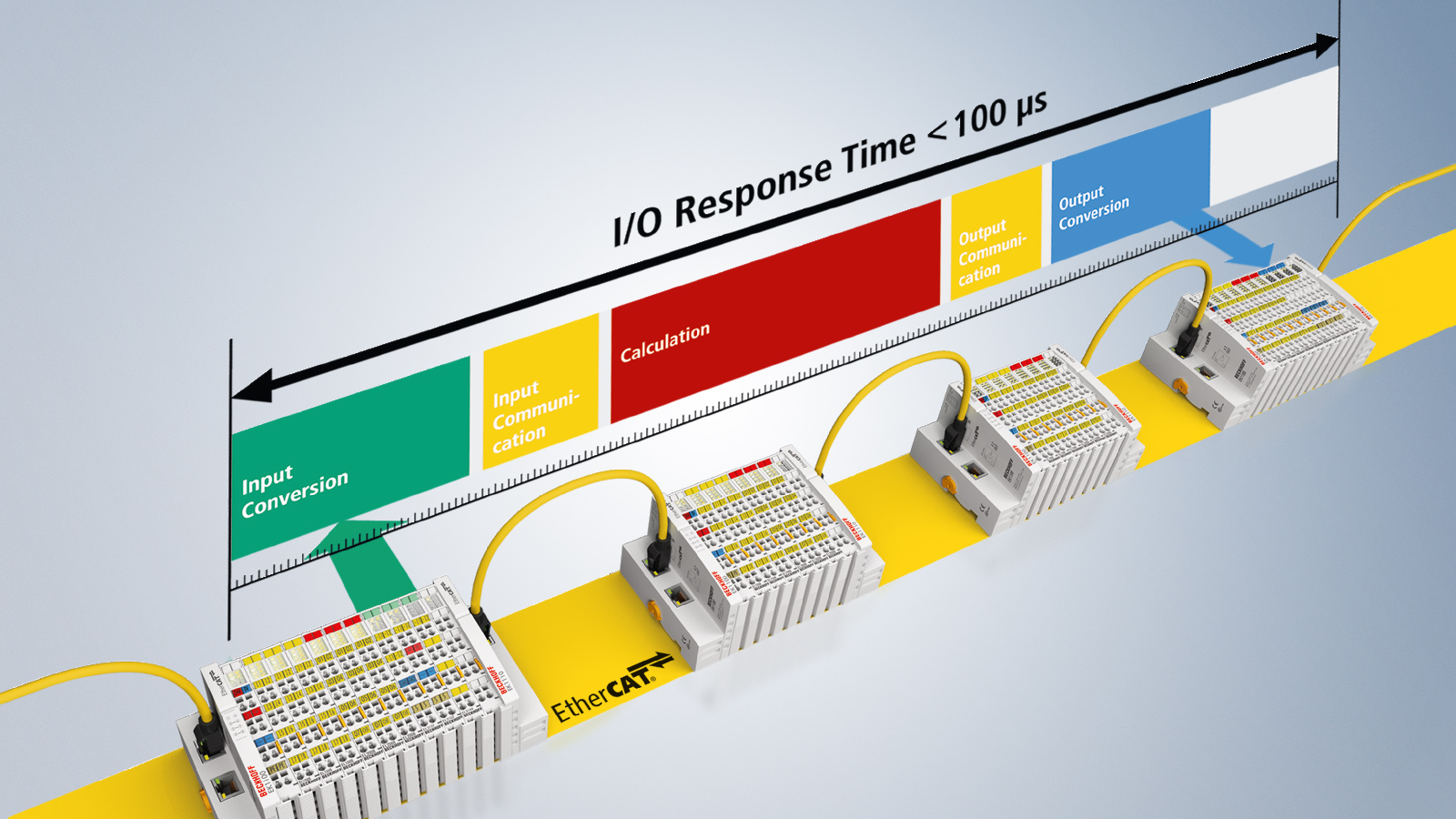 使用 EtherCAT 作为 I/O 系统总线，自动化用户可以从快速、高效的实时数据处理中大大获益。