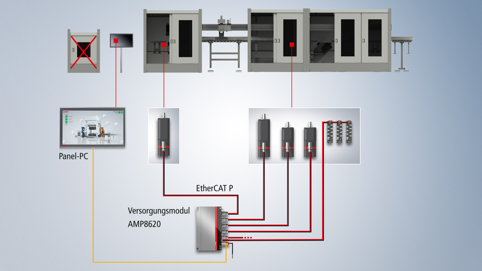 AMP8000 分布式伺服驱动器采用 EtherCAT P 单电缆解决方案，为实现始终如一的紧凑、模块化的设备提供了理想的基础。