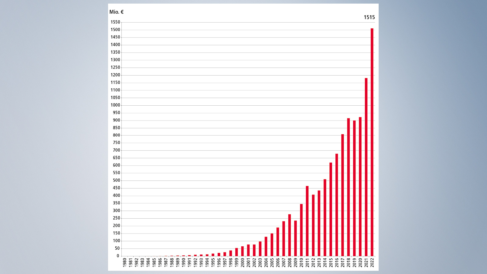 The sales curve at Beckhoff Automation continues to rise exponentially, with the Verl-based automation technology specialist recording an average annual growth of 15% since 2000.